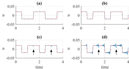 Figure 6: Time signal of the dimensionless string at x m = 9L/100 , comparison of analytical solution for an ideal string (red dashed line), and numerical results (blue line)