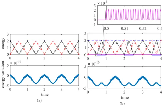 Figure 7: Energetic behaviour of the numerical ideal lossless vibrating string, F s,d = 5000