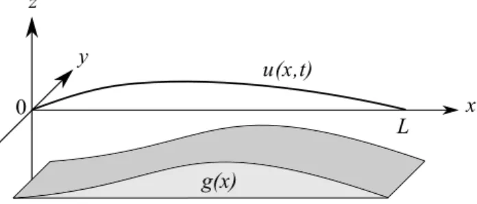 Figure 1: A string of length L vibrating against an obstacle g(x) .