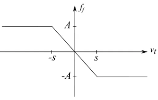Figure 2: Friction force