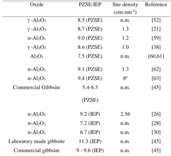 Table 2. Point of zero salt effect (PZSE) or isoelectric point (IEP) and site densities determined  by other authors for various aluminum oxides