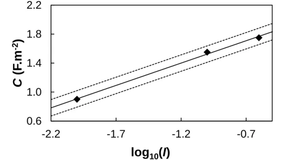 Figure  3.  Fitted  capacitance  value  (F.m -2 )  as  a  function  of  logarithm  of  ionic  strength