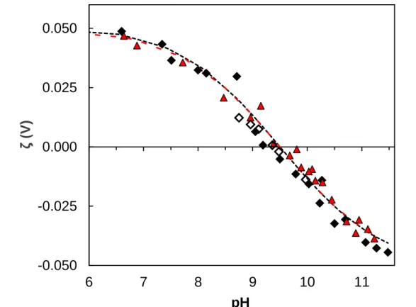 Figure 4. Experimental ζ-potential (V) of α,γ-Al 2 O 3  particles vs. pH calculated from mobility  measurement (see text for details): C Al 2 O 3  = 0.5 g.L -1 , I = 0.05 mol.L -1  NaCl (red triangles) and  0.01 mol.L -1  NaCl (open and filled diamonds, re