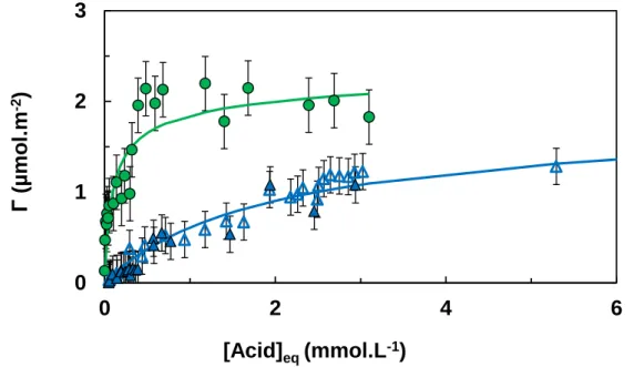Figure 5  shows  the experimental data and the  fitting  curve for  adsorption  of  H 2 Phb  and  H 2 Proto using the oxide parameters previously determined in the framework of the CCM