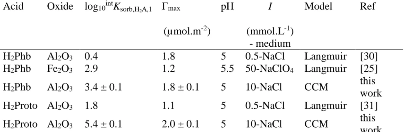 Table  4:  Sorption  characteristics  for  H 2 Phb  and  H 2 Proto/oxide  systems  from  this  work  and  published data considering one surface species
