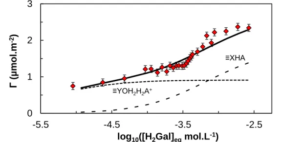 Figure  6.  Constant-pH  isotherm  of  H 2 Gal  onto  Al 2 O 3   (red  diamonds)  and  fitted  curve  using  obtained  with  FITEQL  software  in  the  framework  of  the  CCM  parameters  for  Al 2 O 3   (plain  line)