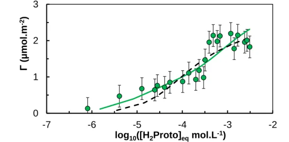 Figure 7. Constant-pH isotherm of H 2 Proto onto Al 2 O 3  (green circles) and fitted curves for the  one site (dashed line from Figure 5) and the two sites (plain line) hypotheses obtained using  CCM parameters for Al 2 O 3 ; I = 0.01 mol.L -1  NaCl, pH 5