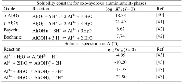 Table  1.  Stability  constants  at  25°C  for  different  oxo-hydroxo  aluminium( III )  phases  and  solution speciation of Al( III )