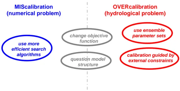 Figure 1: Possible solutions to miscalibration and overcalibration problems in  hydrological modelling 