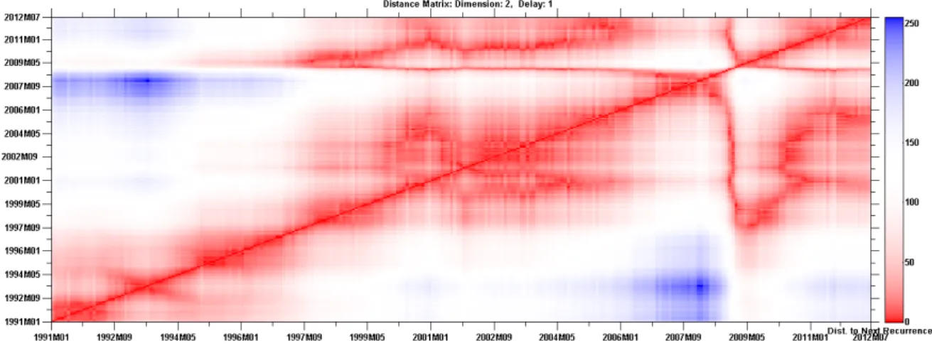 Figure 6: This is a cross recurrence plot to visualise the simultaneous occurrence of a similar state in both US IPI and Euro IPI.
