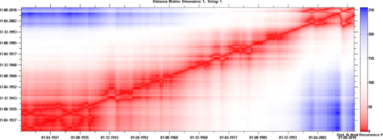 Figure 3: This is an unthresholded recurrence plot which is sometimes termed distance plot (Iwanski and Bradley (1998))
