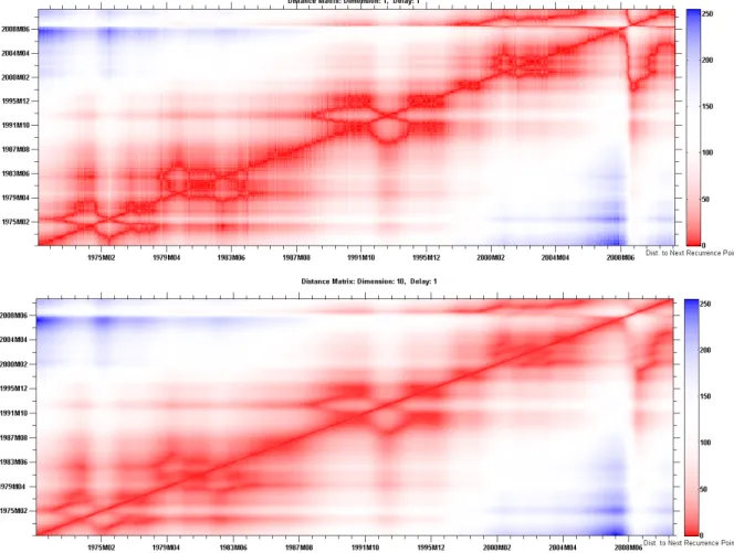 Figure 4: The distance plot for the Euro-zone IPI and it’s embedded version. The existence of butterfly-like structures, of a minimum size of six months, along the main diagonal (bisector) indicates economic crisis