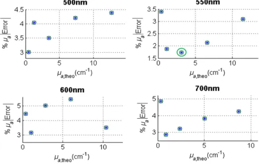 Figure 8 shows the minimal spatially averaged μ a errors of μ b a estimated with CF opt ð μ b s 0 ; μ b a Þ for all unknown phantoms μ a;theo and λ