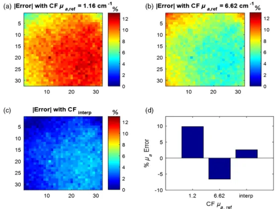 Figure 9 shows the wide-field μ e a estimations at 550 nm with the two CFs of the reference base: CFμ a;ref ¼ 1.15 cm −1 and CFμ a;ref ¼ 6.61 cm −1 