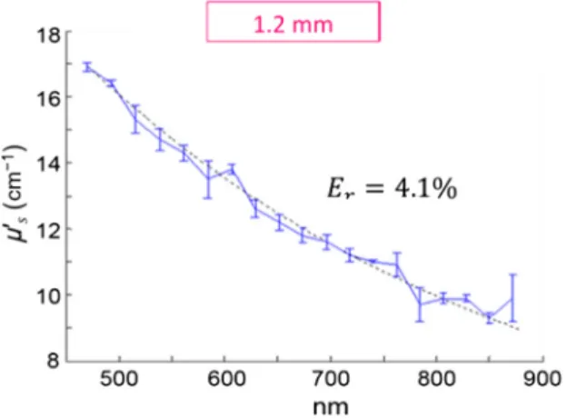 Fig. 2 Estimated averaged μ b s 0 (blue line) using a fixed focused refer- refer-ence phantom (black dotted line) and measurements at object plane range of 1.2 mm