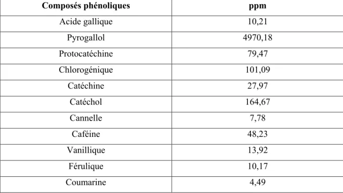 Tableau 04 : Teneur en composés phénoliques de la poudre de caroube (ppm) (M. Kamal E