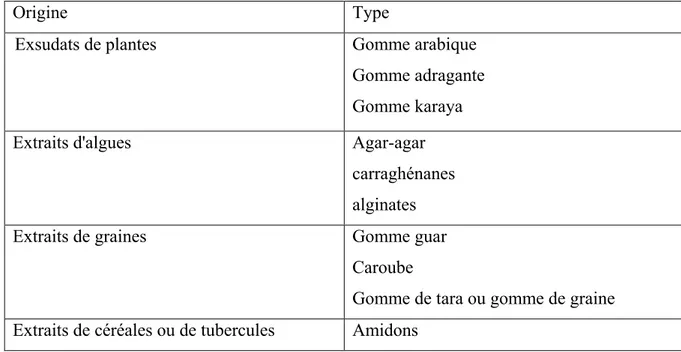 Tableau 6 : Principaux types d'agents épaississants et gélifiants de nature glucidique (Jean- (Jean-Louis Doublier et al., 2002) 