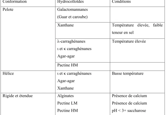 Tableau 7 : Principaux types de conformations adoptées par les hydrocolloïdes (Jean-Louis  Doublier et al., 2002) 