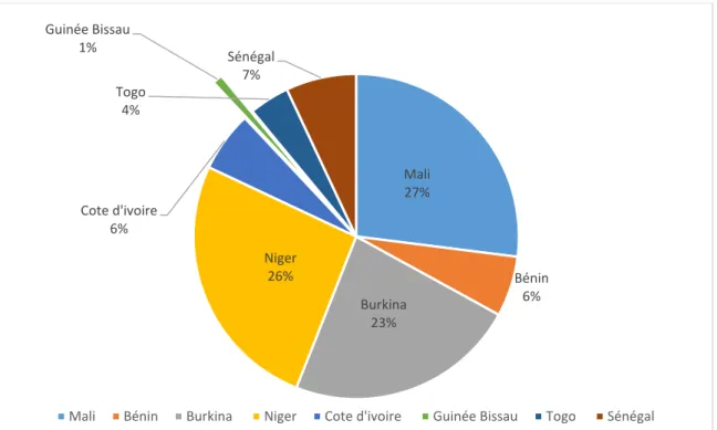 Tableau  09  :  Evolution  des  exportations  totales  de  graines  de  coton  par  pays  UEMOA(FAO,2014)  Mali27% BéninBurkina 6%23%Niger26%Cote d'ivoire 6%Guinée Bissau1%Togo 4%Sénégal 7%