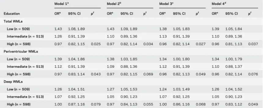Table 2 Association between the volume of brain WMLs and slow maximum walking speed stratified by education