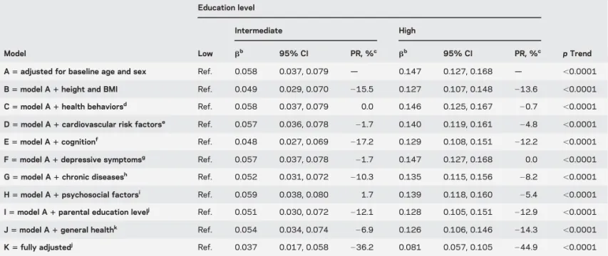 Table 4 Association of education with baseline maximum walking speed: The role of covariates a