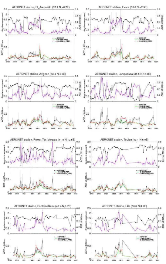 Fig. 4. Upper panels: Daily averages of ˚ Angstrom exponents (black) and observed aerosol optical thicknesses (purple) at 532 nm from July to September 2003 at eight AERONET sites located in the wildfire source region (El Arenosillo, Evora), the Mediterrae