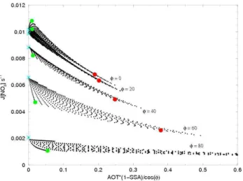 Fig. 10. Evolution of NO 2 photolysis rates as a function of slant- slant-column absorption of aerosols