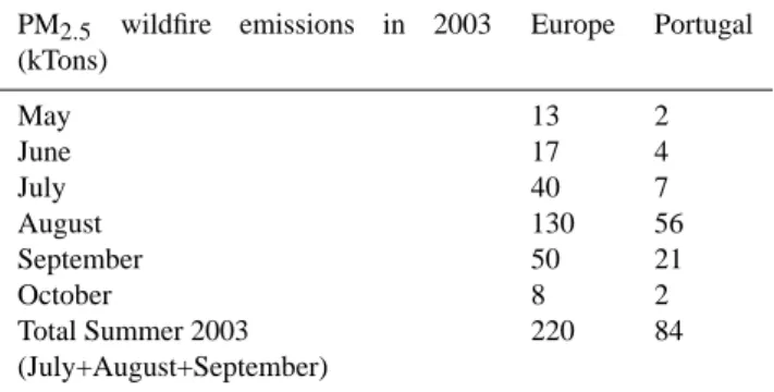 Table 2. Wildfire emission estimates from MODIS data for summer months in 2003. PM 2.5 wildfire emissions in 2003 (kTons) Europe Portugal May 13 2 June 17 4 July 40 7 August 130 56 September 50 21 October 8 2 Total Summer 2003 (July+August+September) 220 8
