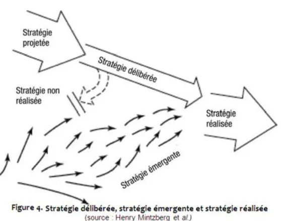Figure 4.5 Stratégie délibérée, stratégie émergente et stratégie réalisée 12