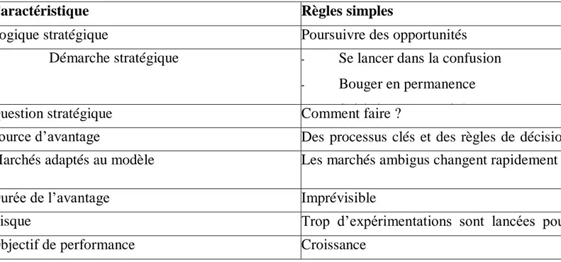 Tableau 3 Le modèle des règles simples d’après Eisenhardt et Sull, 2011 