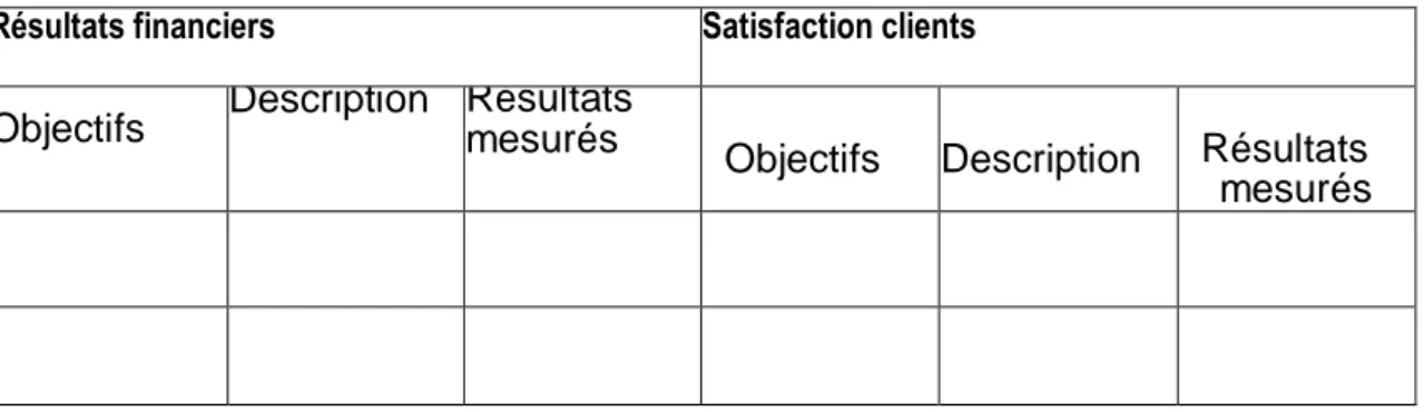 Tableau 5 Exemple de Balanced Scorecard 