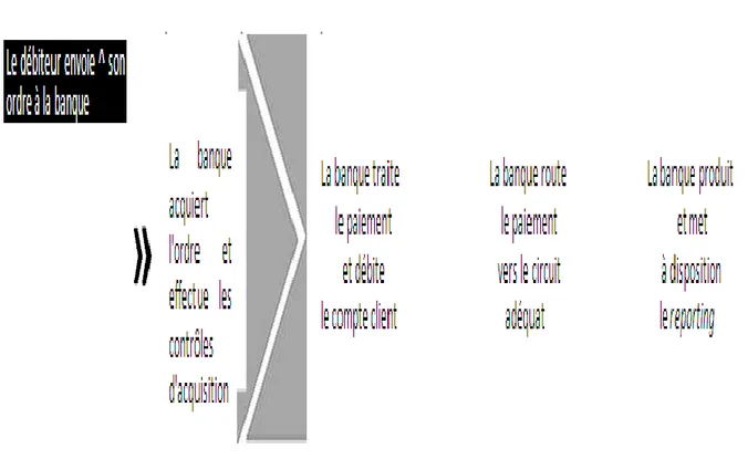 Figure 08 simplifié de traitement d'un ordre de paiement par la banque 