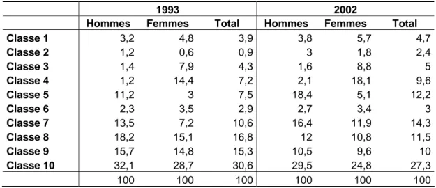 Tableau 1 : Répartition des hommes et femmes salariés parmi les 10 classes  en 1993 et 2002 