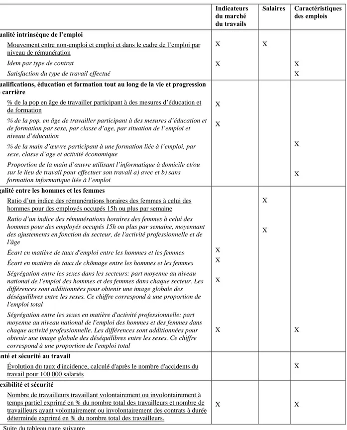 Tableau 1 : Les indicateurs des 10 dimensions de la qualité de l’emploi adoptés par le  Conseil européen à Laeken en 2001 et interprétation des auteures 