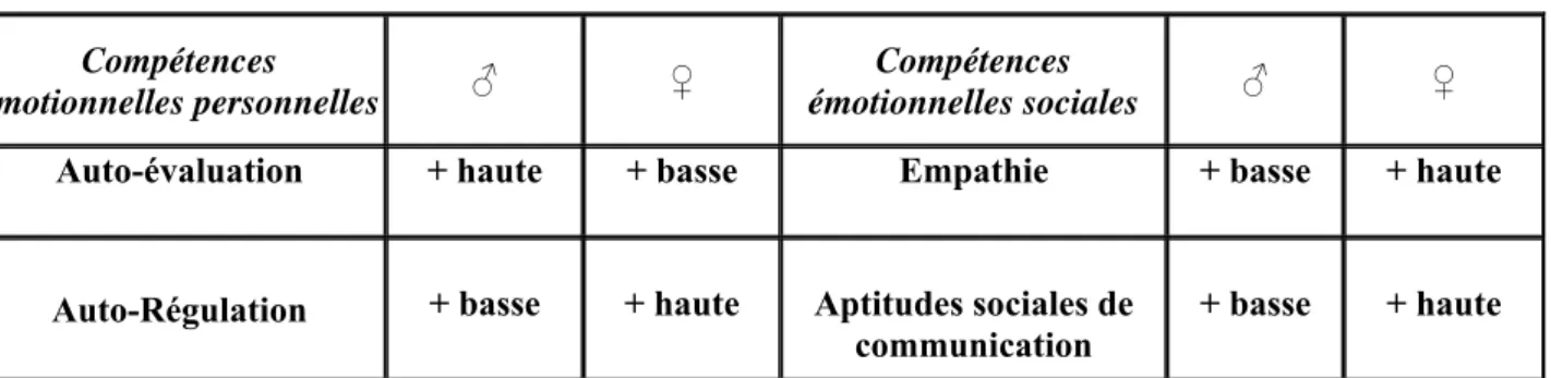 Tableau 2  Capital émotionnel : Différences Filles-Garçons   Compétences 