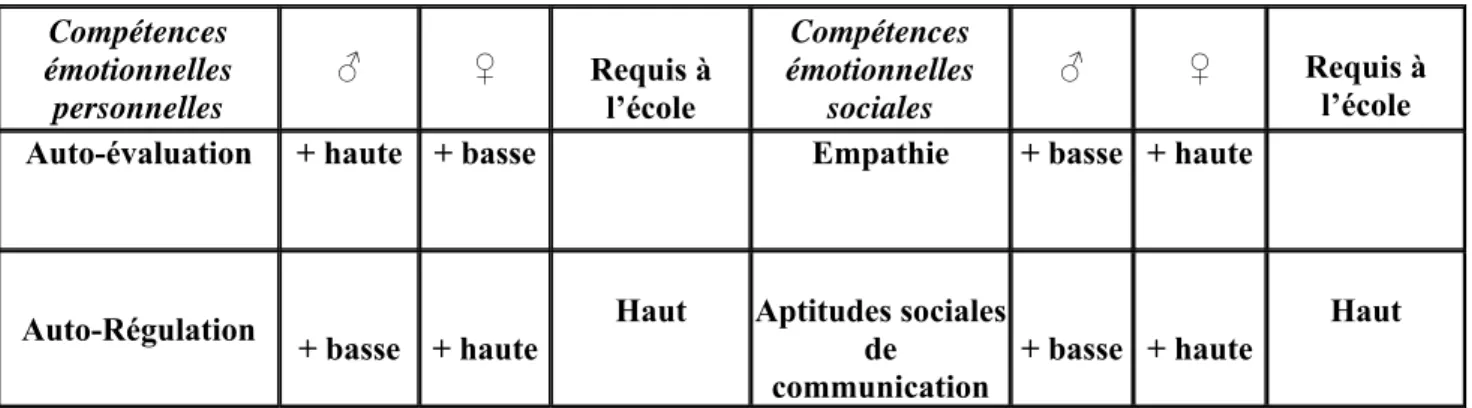 Tableau 3 Capital Emotionnel requis à l’école (traditionnelle) comparés au profil des filles et des  garçons   Compétences  émotionnelles  personnelles  ♂  ♀  Requis à l’école  Compétences  émotionnelles sociales  ♂  ♀  Requis à l’école  Auto-évaluation  +