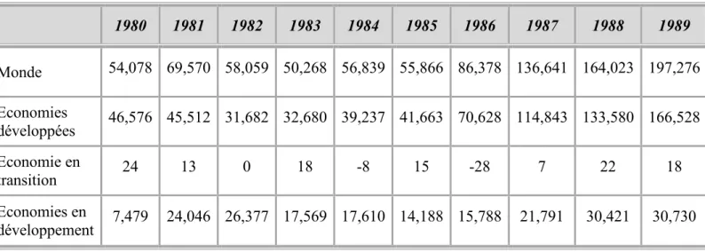 Tableau 1 : Flux entrants d’IDE en Milliards de dollars entre 1980 et 1989 