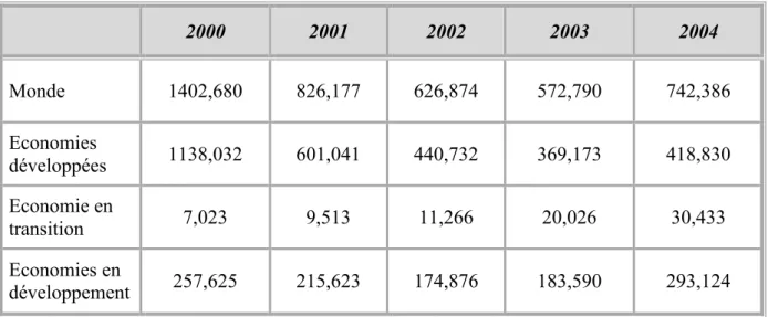 Tableau 5 : Flux entrants d’IDE en Milliards de dollars entre 2005et 2010  