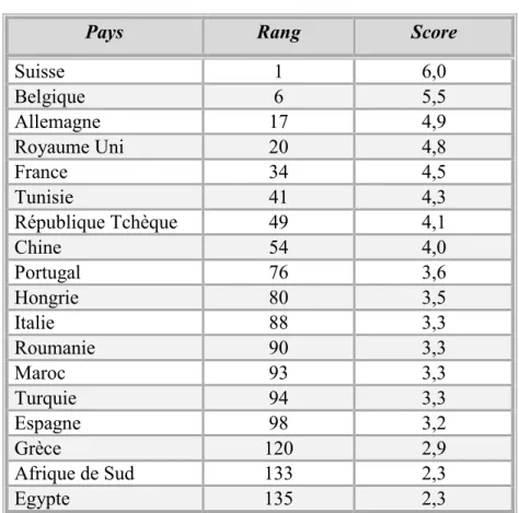 Tableau 7 : Qualité du système d’éducation publique 