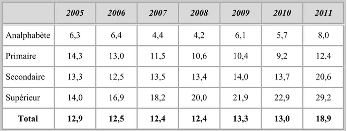 Tableau 11 : Evolution du taux de chômage par niveau d’instruction (en pourcentage) 