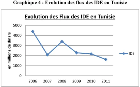 Tableau 13 : Flux des IDE par secteur en millions de TND 