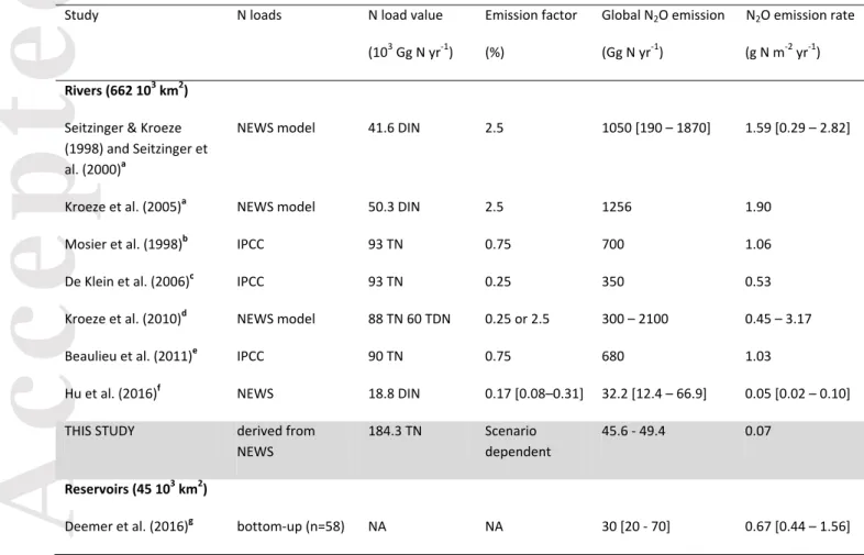 Table 1: Literature survey of all published global estimates for N 2 O emissions for rivers, reservoirs and estuaries