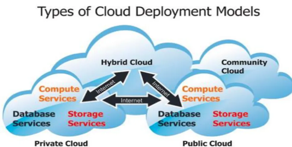 Figure 1.3- Les Modèle de déploiement Cloud Computing.  [4]