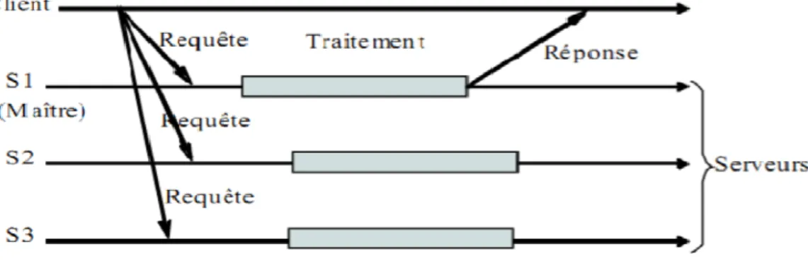 Figure 2.7 - Exemple de protocole de réplication semi-active .  [9]
