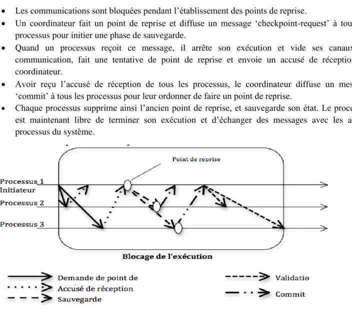 Figure 2.10 - Point de reprise coordonné.  [10] 
