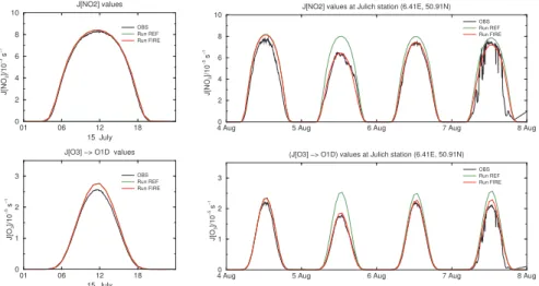 Fig. 11. Comparison between measured and simulated diurnal variation of J(NO 2 ) (upper panel) and J(O 1 D) (s −1 ) (lower panel) at Julich (6.41 E, 50.91 N) during a clean (15 July) and polluted (4–8 August 2003) air conditions