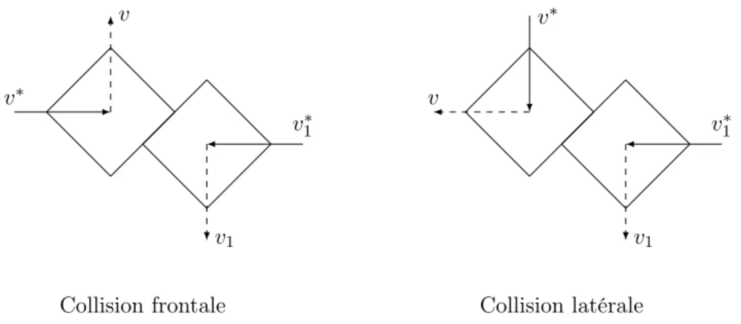 Figure 1.1 – Représentation des deux types de collisons où v ∗ et v ∗ 1 représentent les vitesses précollisionnelles de v et v 1 .