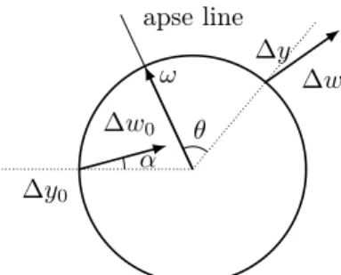 Figure 3. Representation of the reduced dynamics.