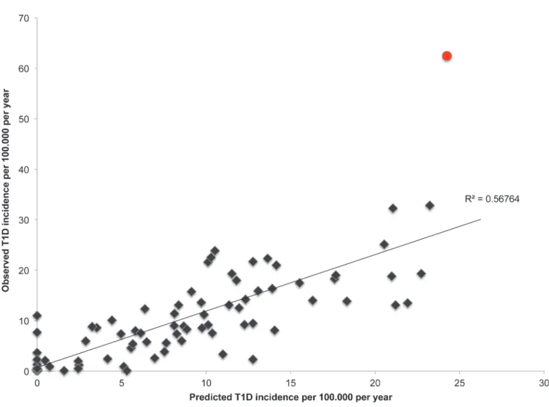 Fig 3. The predicted incidence of T1D among 80 countries vs. the observed incidence. Red dot: Finland