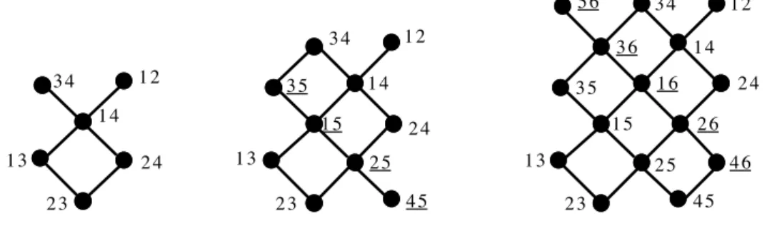 Figure 4  Posets corresponding to  AS (n), n = 4,5,6